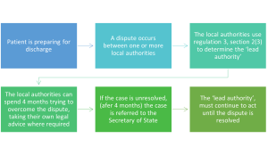 Diagram shows process for resolving disputes between local authorities in relation to providing aftercare under s117